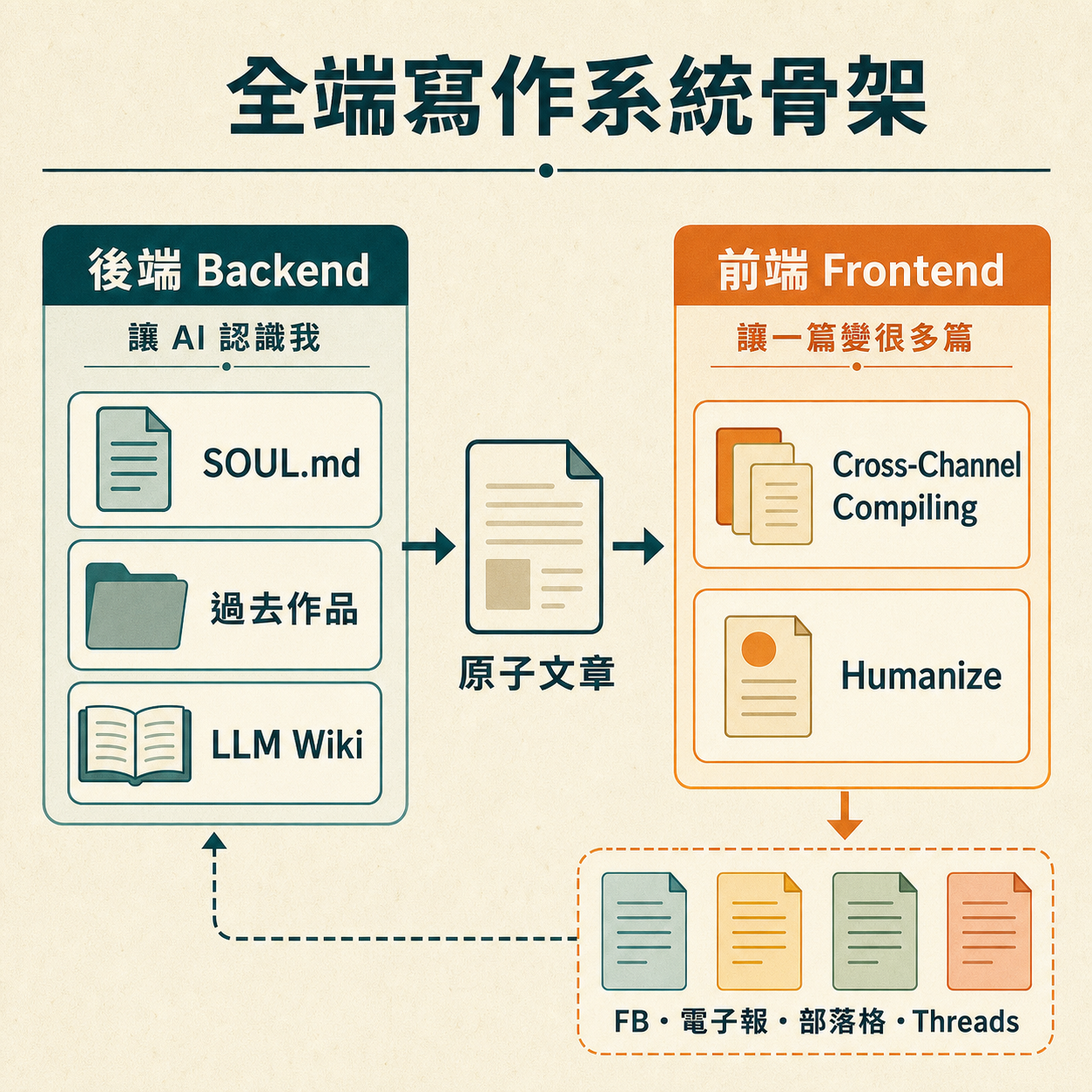 一篇原子文章，怎麼變成電子報、部落格、Threads：全端寫作系統介紹